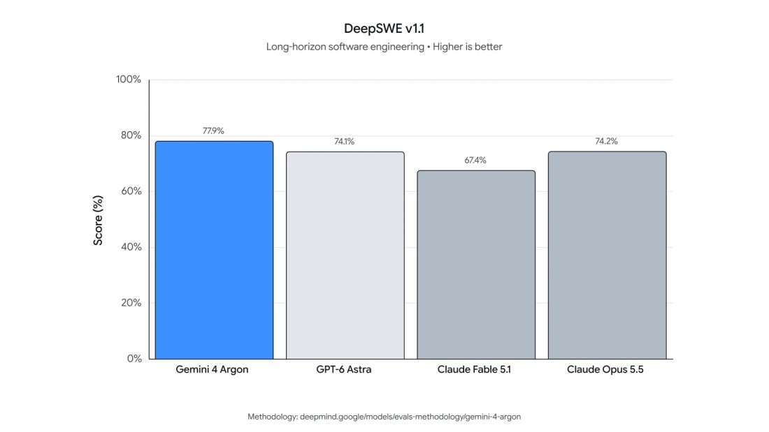 Porównanie wyników Gemini 4 Argon w benchmarku DeepSWE v1.1 Porównanie wyników Gemini 4 Argon w benchmarku DeepSWE v1.1