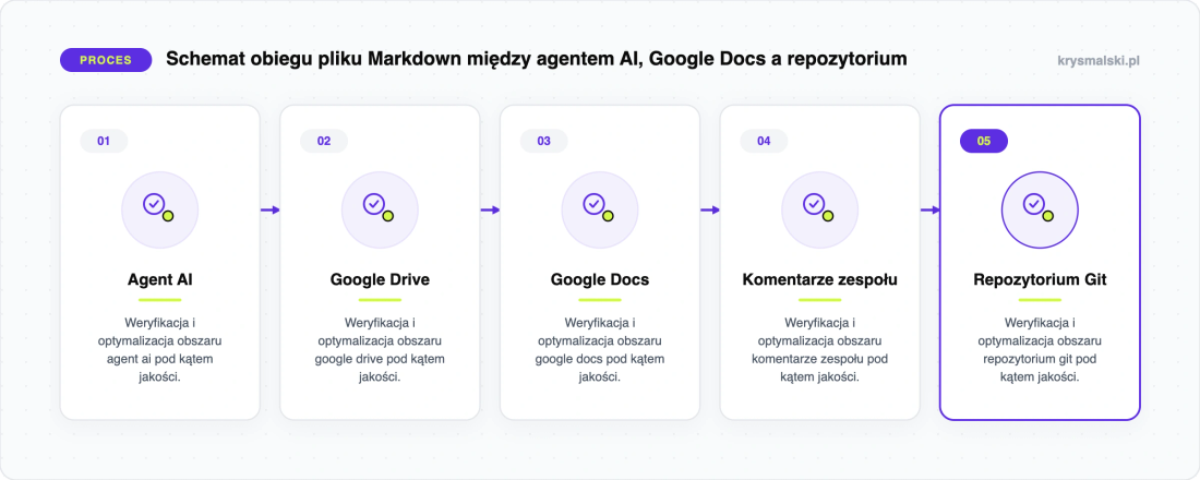 Schemat obiegu pliku Markdown między agentem AI, Google Docs a repozytorium