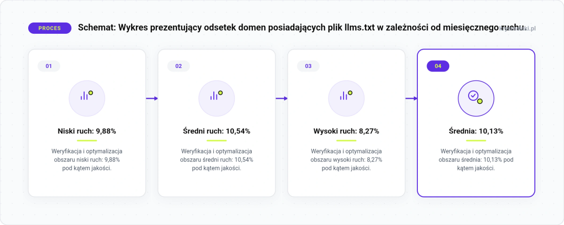 Wykres prezentujący odsetek domen posiadających plik llms.txt w zależności od miesięcznego ruchu.