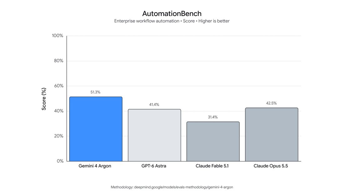 Wyniki Gemini 4 Argon w teście automatyzacji biznesowej AutomationBench Wyniki Gemini 4 Argon w teście automatyzacji biznesowej AutomationBench