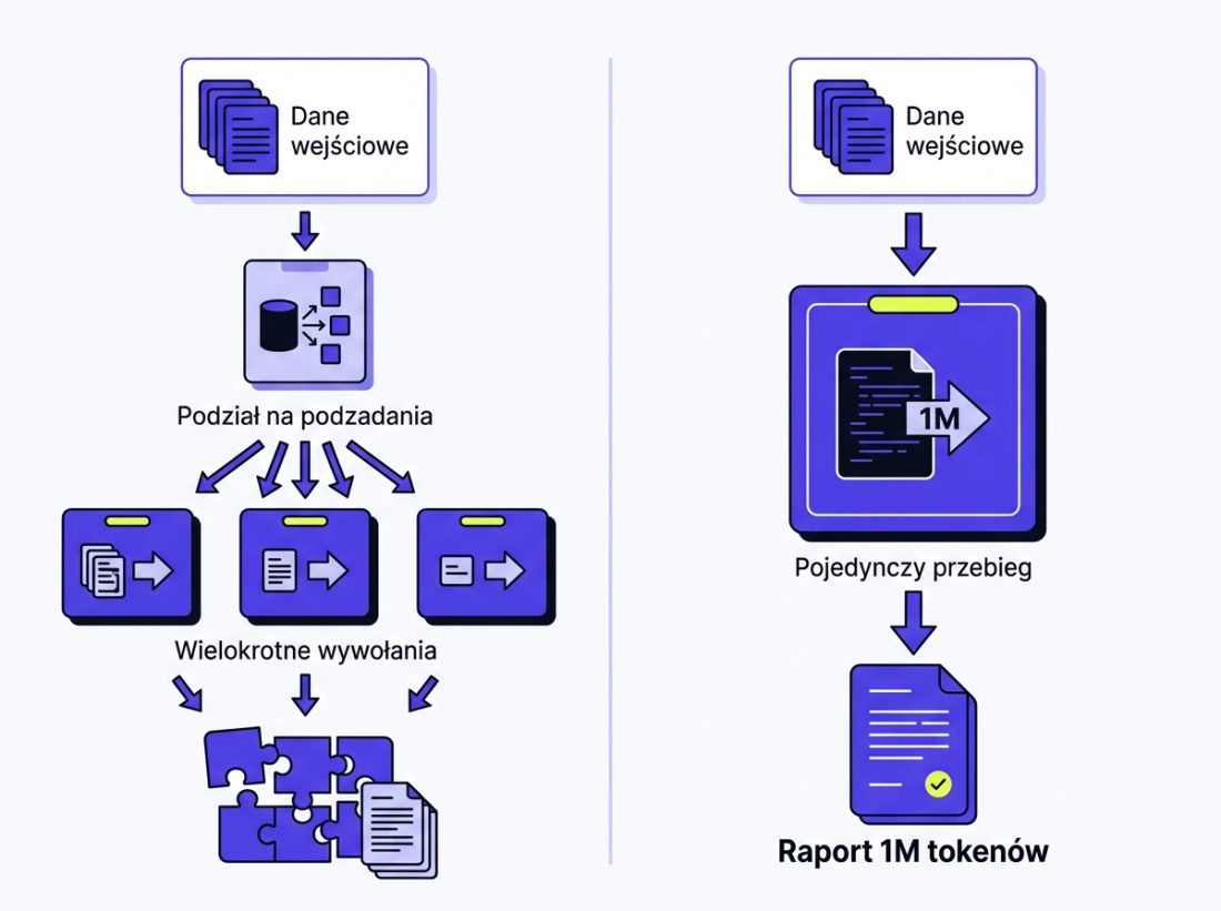 Porównanie architektury workflow w n8n: dzielenie zadań na sub-agentów kontra pojedynczy przebieg w Gemini 4 Argon.