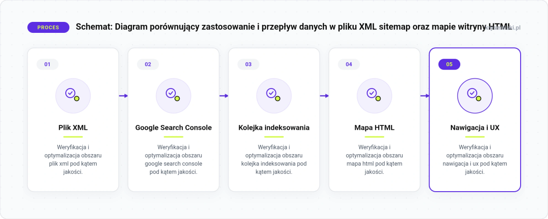Diagram porównujący zastosowanie i przepływ danych w pliku XML sitemap oraz mapie witryny HTML
