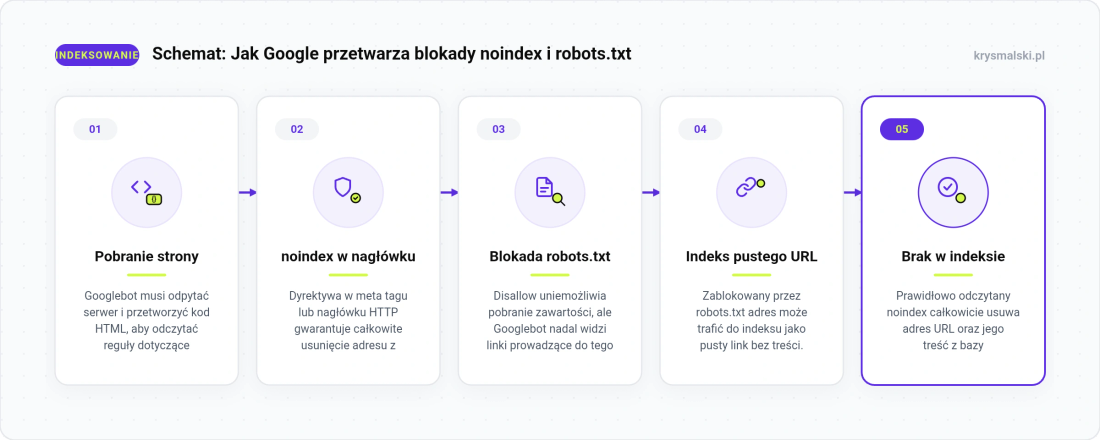 Schemat porównujący działanie noindex i robots.txt Disallow w kontekście obecności adresu w indeksie Google.