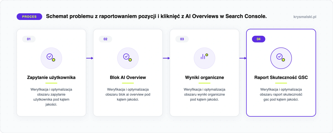 Schemat problemu z raportowaniem pozycji i kliknięć z AI Overviews w Search Console.