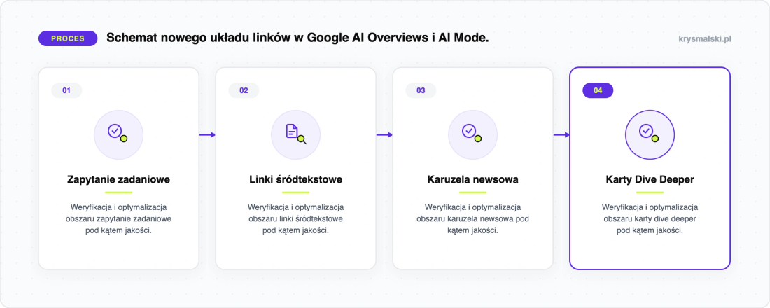 Schemat nowego układu linków w Google AI Overviews i AI Mode.