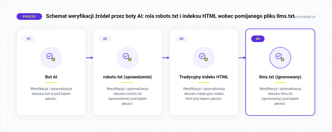 Schemat weryfikacji źródeł przez boty AI: rola robots.txt i indeksu HTML wobec pomijanego pliku llms.txt.
