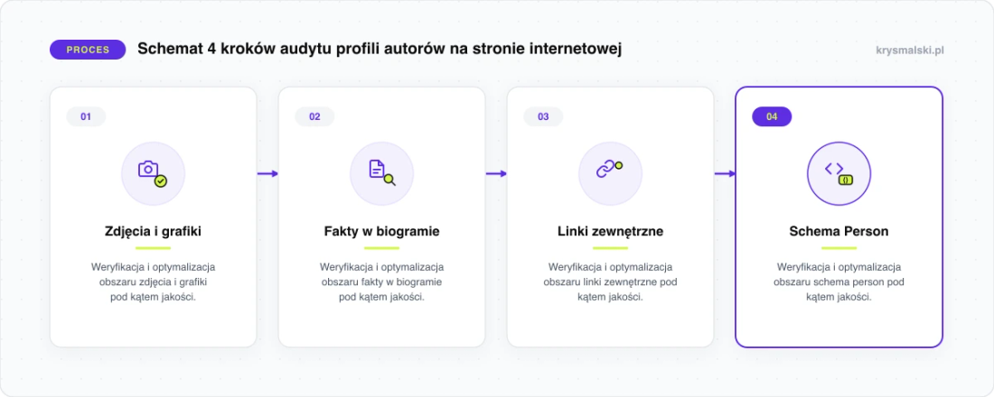 Schemat 4 kroków audytu profili autorów na stronie internetowej